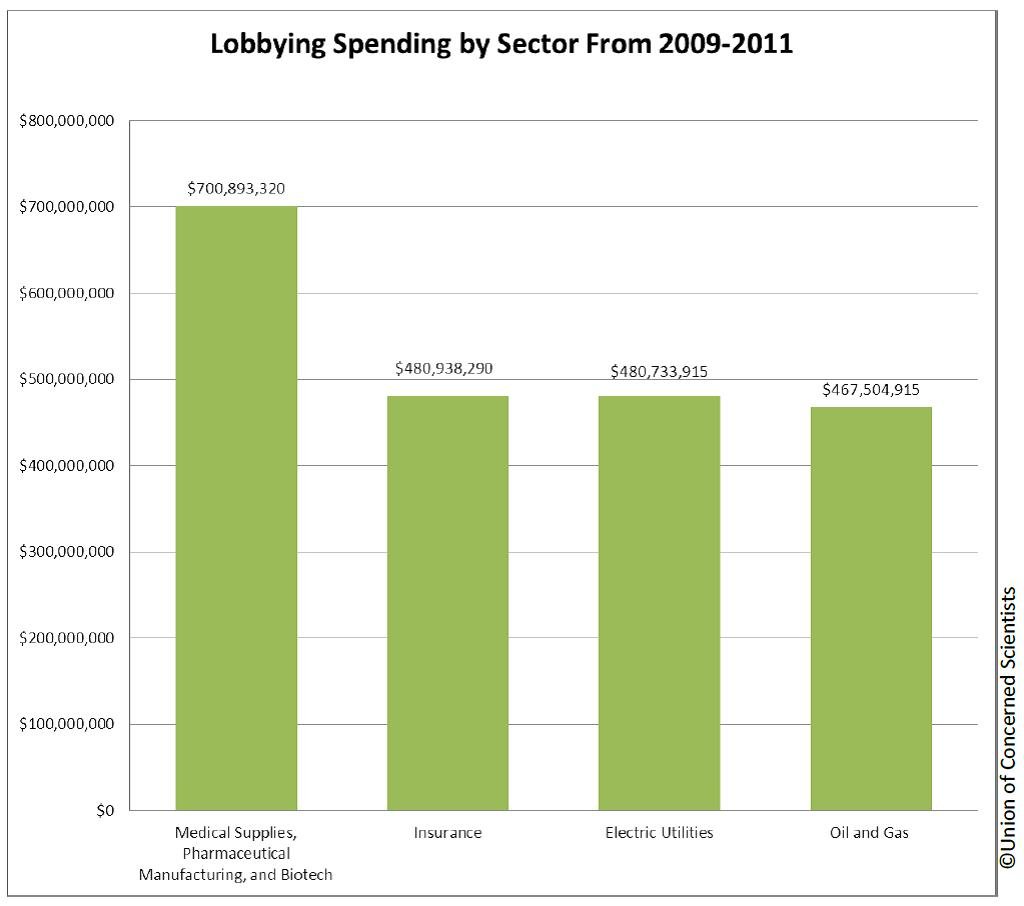 Lobbying Spending Comparison