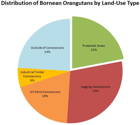 Distribution of Bornean Orangutans by Land-Use Type