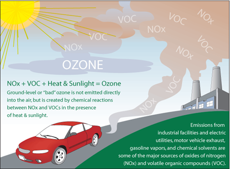Chemicals emitted from human activities mix together in hot, sunny conditions to form ground-level ozone.  A warming climate provides one of the ingredients for this harmful air.  Source: EPA.