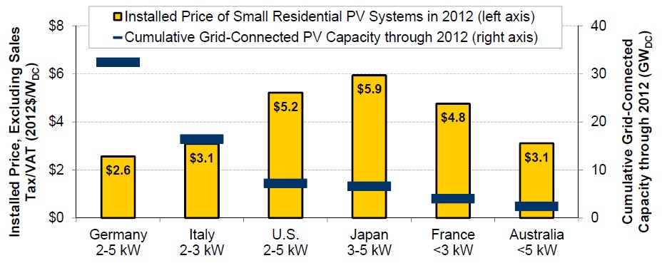 Installed prices for small residential PV systems in major solar markets. Graph courtesy of Tracking the Sun VI, LBNL