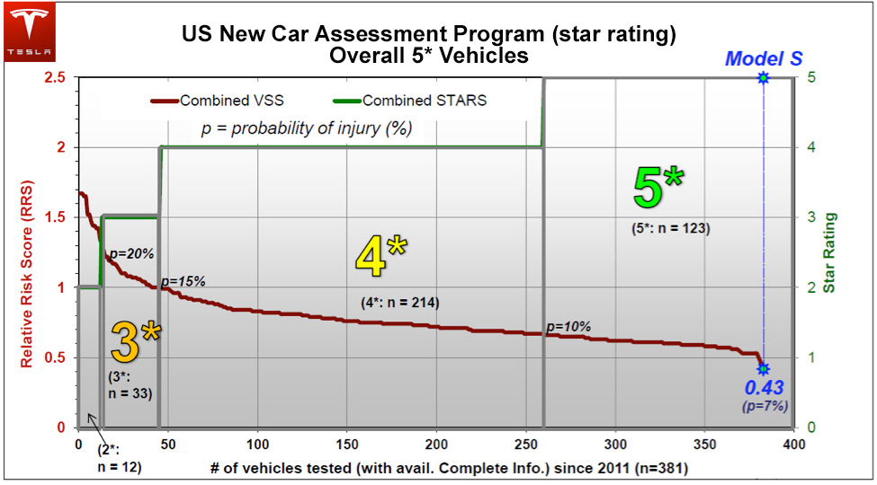 The graphic below shows the statistical Relative Risk Score (RRS) of Model S compared with all other vehicles tested against the NHTSA 2011 standards. In 2011, the standards were revised upward to make it more difficult to achieve a high safety rating.