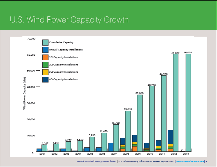 Source: AWEA, U.S. Wind Industry Third Quarter 2013 Market Report.