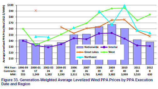 Source: Wiser, R. and M. Bolinger. 2012 Wind Technologies Market Report. U.S. Department of Energy.
