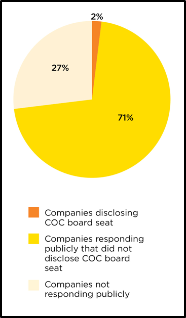Of the 32 U.S. Chamber board companies that publicly responded to the CDP questionnaire, only a single company, UPS, disclosed its board seat. The vast majority of the 44 U.S. Chamber board-member companies from which CDP requested information completed the questionnaire but failed to indicate their position on the board.