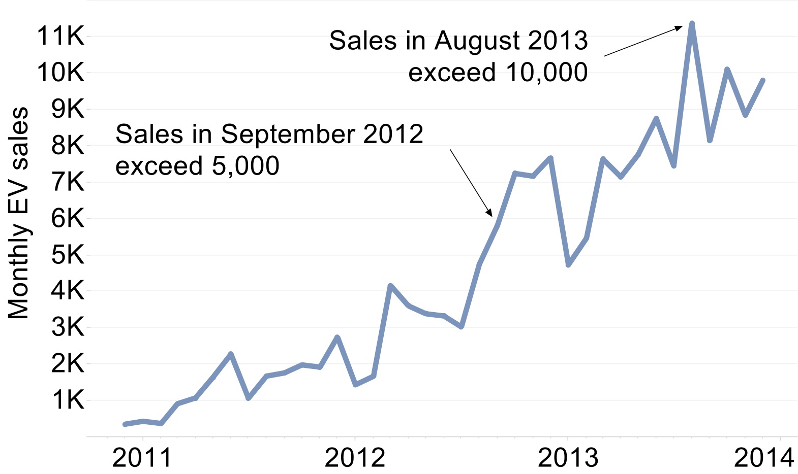 http://blog.ucsusa.org/wp-content/uploads/2014/03/Monthly-EV-sales.jpg