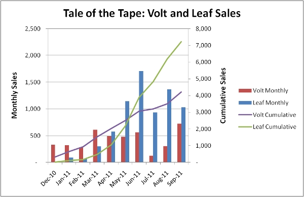 Chevy volt and Nissan Leaf sales chart