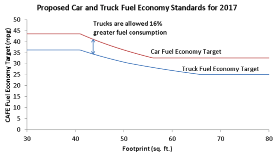 Federal Car and Truck Standards