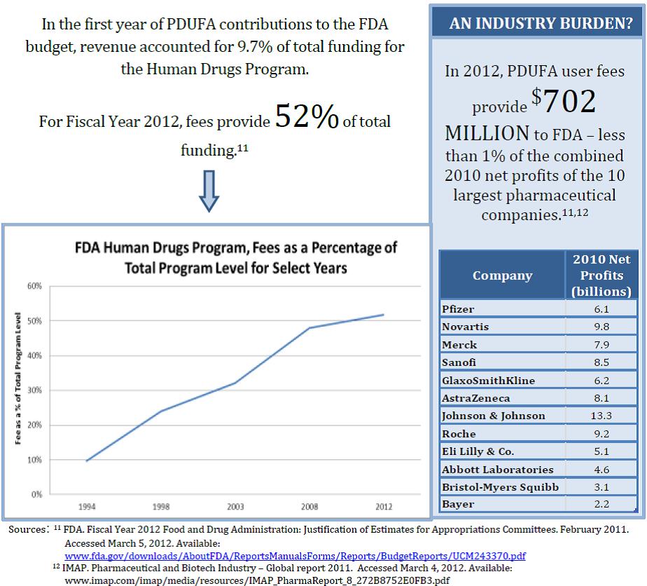 In the first year of PDUFA contributions to the FDA budget, the revenue accounted for 9.7% total funding for the Human Drugs Program. For FY2012, fees provide 52% of total funding.