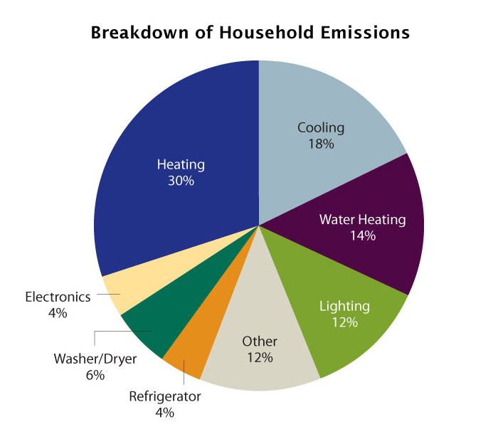 Breakdown of household emissions