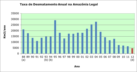 Graph of the decrease in Amazon deforestation in Brazil.