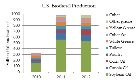 Biodiesel Trends
