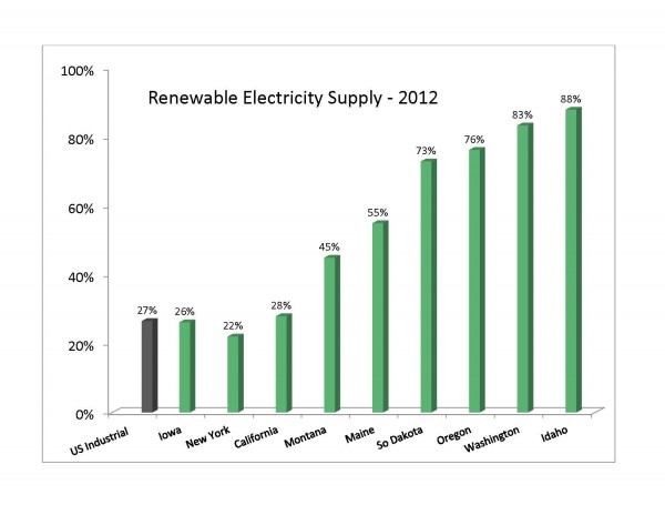 Many states exceed 20% renewable electricity