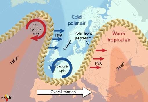 The slowing of the west to east flow of the jet stream produces large meandering lobes that can stall, resulting in long periods of unchanging weather.  Source: Skeptical Science