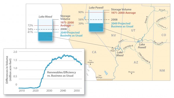 Electricity choices can affect water storage: An electricity future that requires less water to produce power could mean that more water gets stored in Southwest reservoirs. When electricity uses less water, more is available for other users, like cities, households, agriculture, and wildlife. (See Water-Smart Power for more info.)