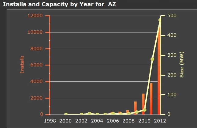 Graph courtesy of the National Renewable Energy Laboratory