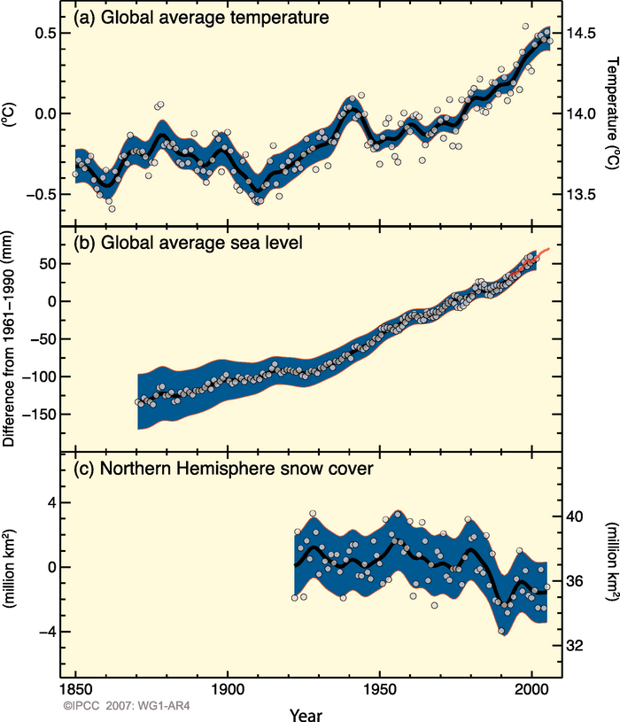 Changes in temperature, sea level, and northern hemisphere snow cover. Figure courtesy of the IPCC.