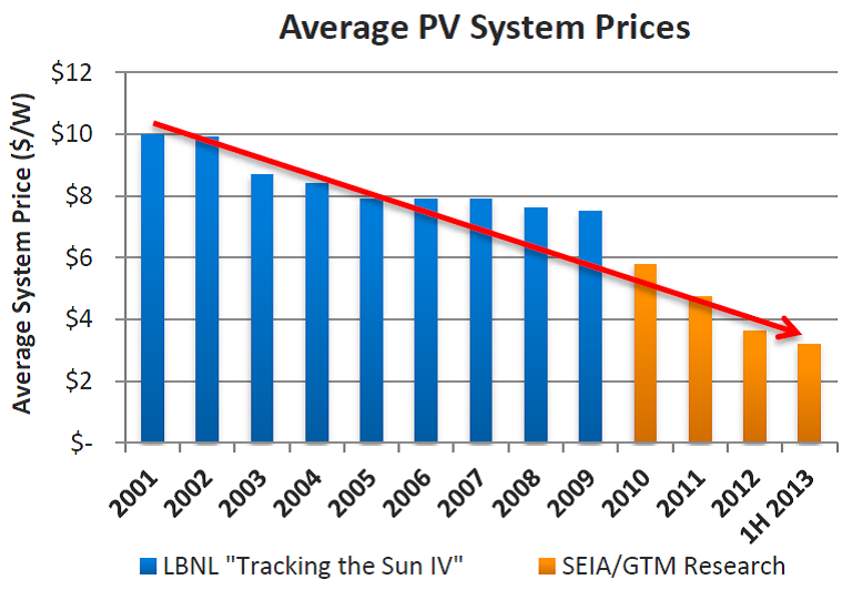 Average Solar PV System Prices