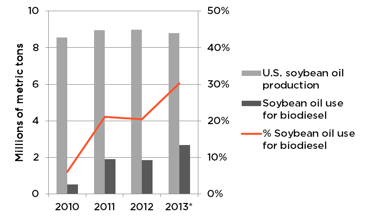 Soybean oil trends. 2013 data based on projection (details below)