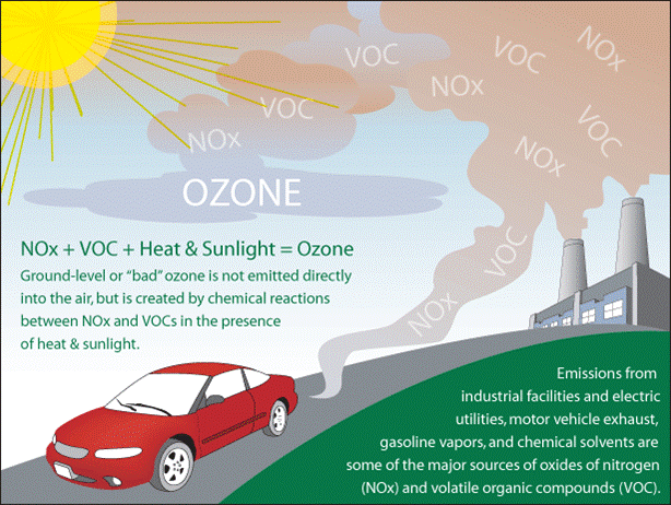 As a secondary pollutant, ozone forms in the atmosphere from emissions from a variety of sources, including automobiles and industrial pollutant sources. Photo: EPA AirNow