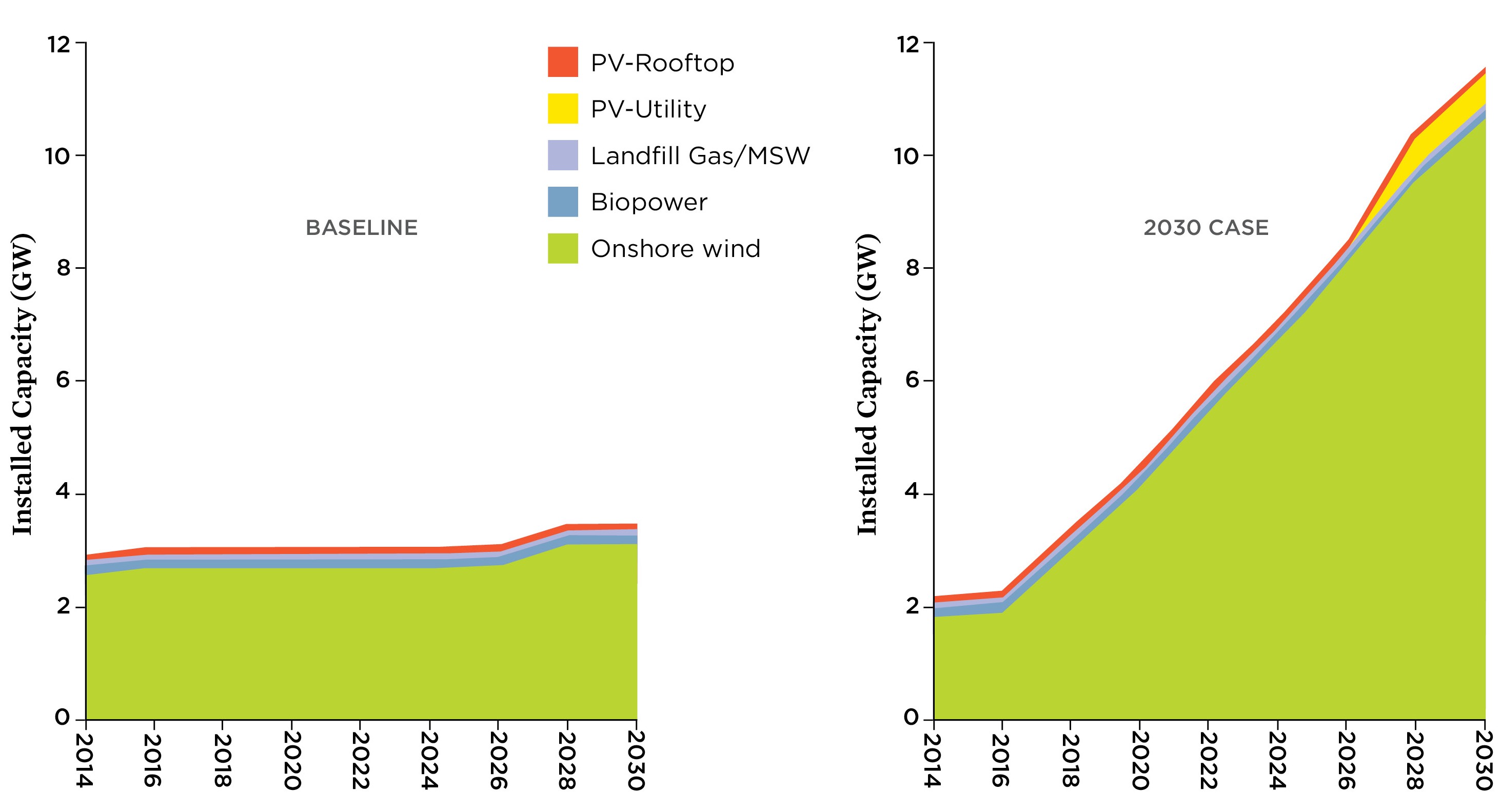 Without policy support beyond 2015, renewable energy development in Michigan remains largely stagnant from 2014 to 2030. However, under a 32.5 percent by 2030 RES, the deployment of renewable energy in Michigan averages more than 550 MW of new renewable energy per year.