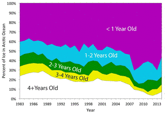 How the percentage of ice in each age group has changed from 1983 to 2014 . Source: NSIDC, and M. Tschudi, University of Colorado