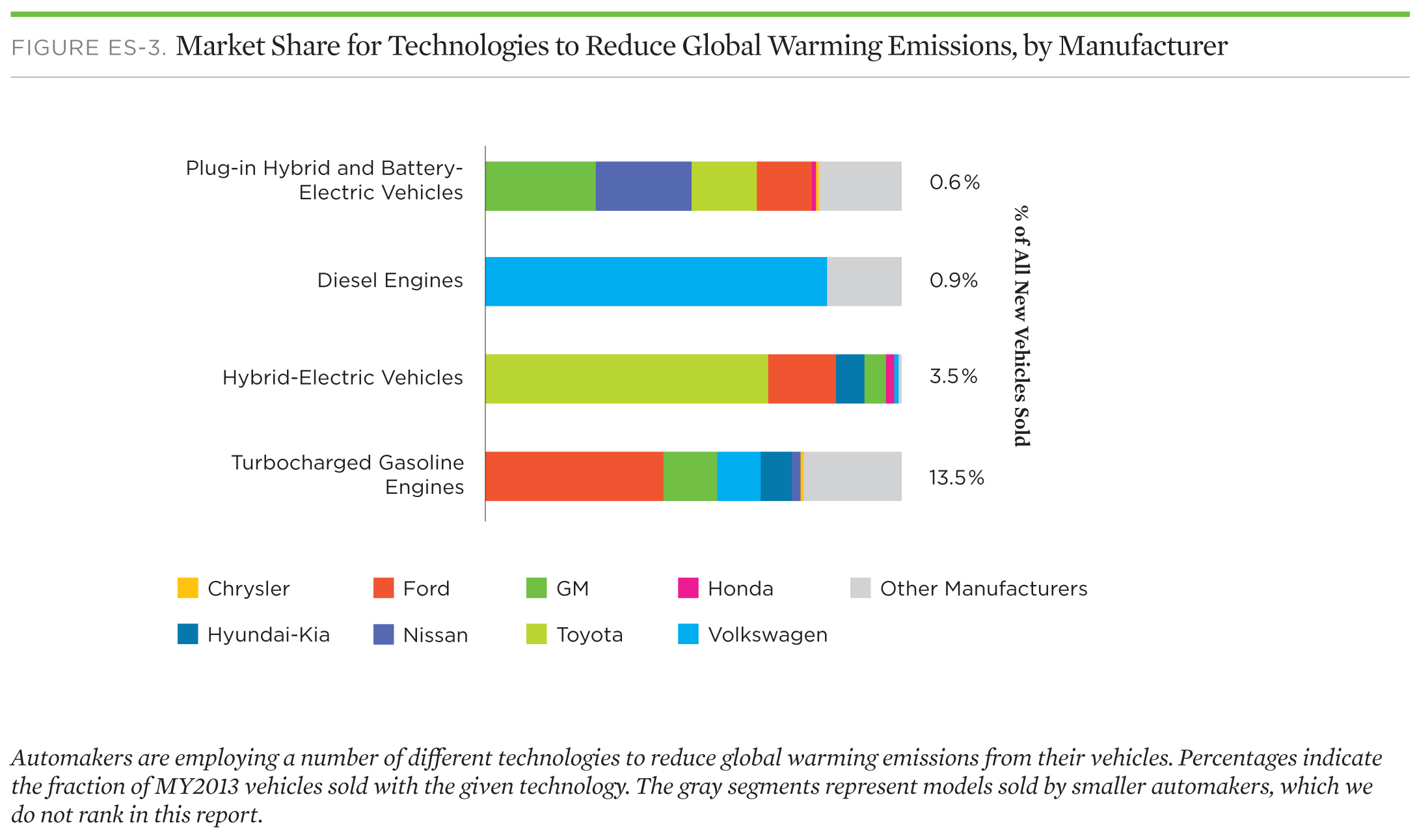 Automakers are employing a number of different technologies to reduce global warming emissions from their vehicles.