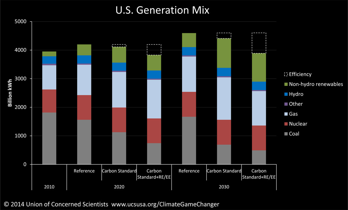 US-Generation-Mix-Chart
