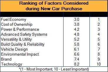 Survey respondents were asked to rank their top preferences as the most important factor considered when buying a new car or light truck.