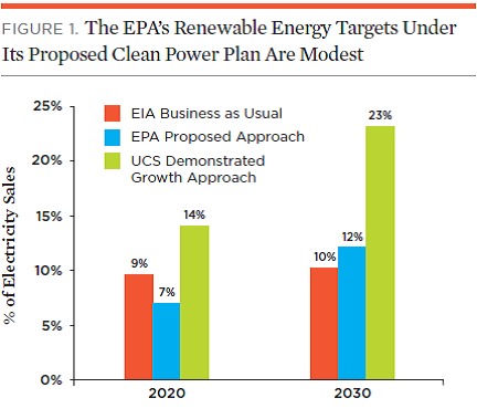 EPA targets are modest