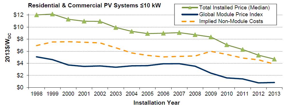 PV system costs have kept dropping, even when module costs haven't. (Source: LBNL)