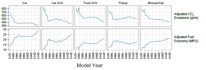 Fuel economy improvement by type
