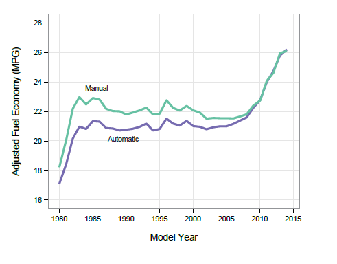 Hybrid and Non-Hybrid Fuel Economy for Midsize Cars, MY 2000 -2014Source: EPA Trends Report Figure 5.10.