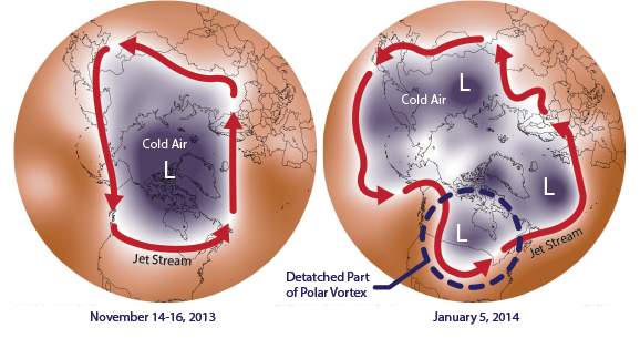 A strong polar vortex (left) and a weak polar vortex (right) with meandering jet stream. Image: NOAA/NASA
