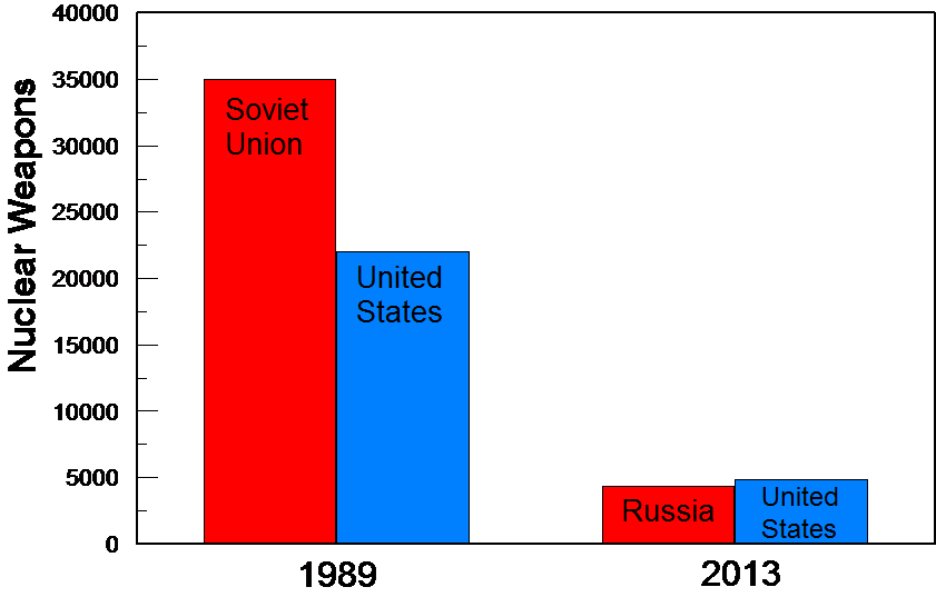 Fig. 1: Change in the arsenal size following the end of the Cold War. These totals include deployed and stored weapons.