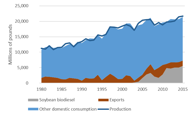 Figure 5: Uses of U.S. Soybean oil (Source USDA ERS Oil Crops Yearbook)