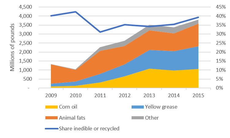 Figure 7. Sources and overall share of biodiesel made from inedible and recycled oils and fats (Source EIA Monthly Biodiesel Production Report)