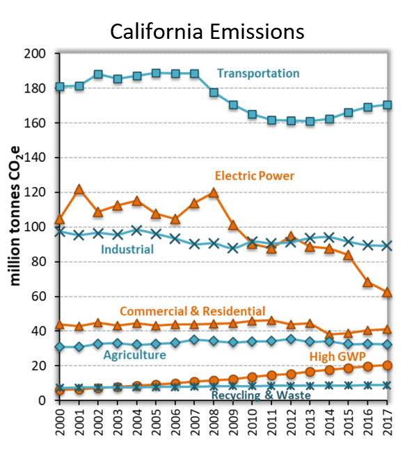 California’s Electric Sector is About to Veer Off Track in Fight