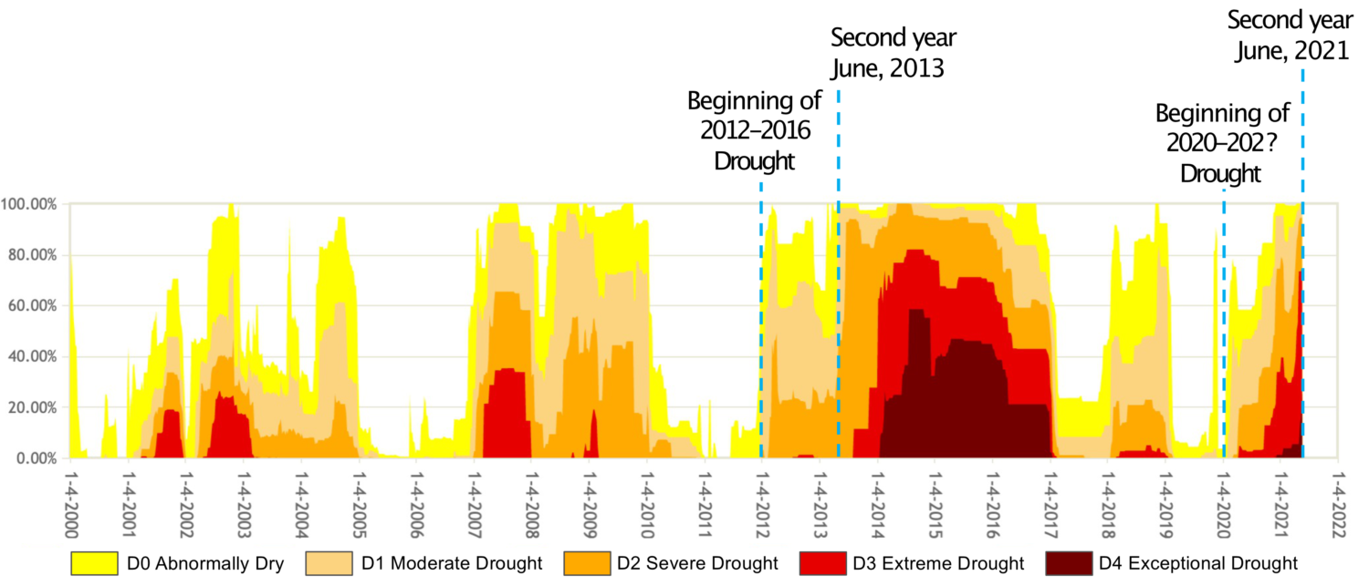 Graph showing a time series of percentage of the state with drought conditions (y-axis) from April 1, 2000, to June 2021 (x-axis). Drought conditions in the second year of the current drought are equivalent to drought conditions of the 2012-2016 drought. Even after one of the wettest years on record (2017), parts of the state continued to experience abnormally dry conditions.