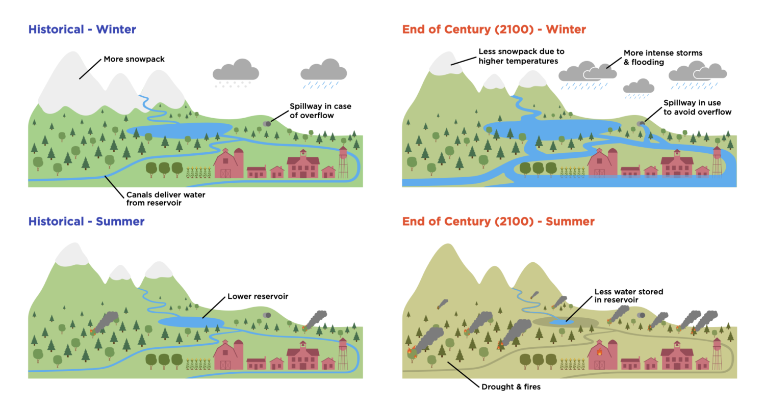 Diagram comparing expected climate changes due to climate change. It shows more extended and more severe droughts, more intense rainstorms, and more frequent and extensive wildfires are projected to materialize and intensify as heat-trapping pollution continues to be released into the atmosphere.