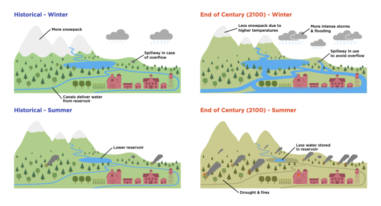 Can The US Survive California’s Drought? - Union Of Concerned Scientists