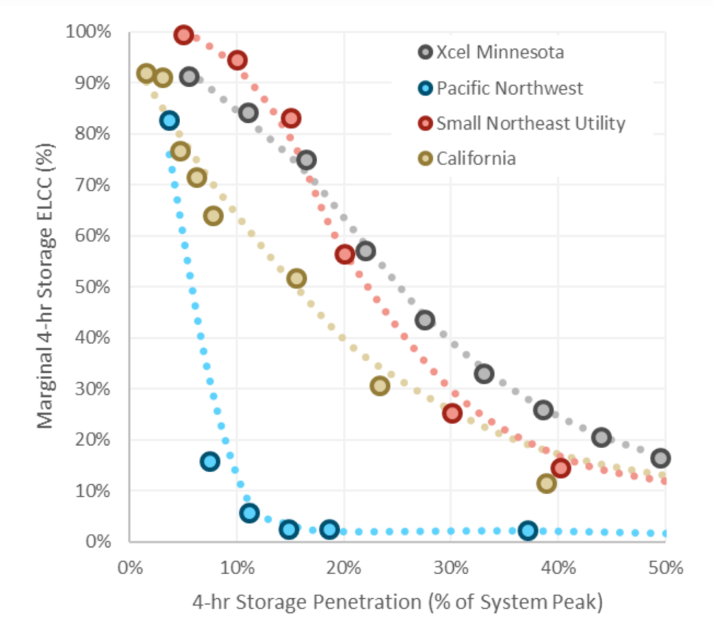 To Understand Energy Storage, You Must Understand ELCC Union of