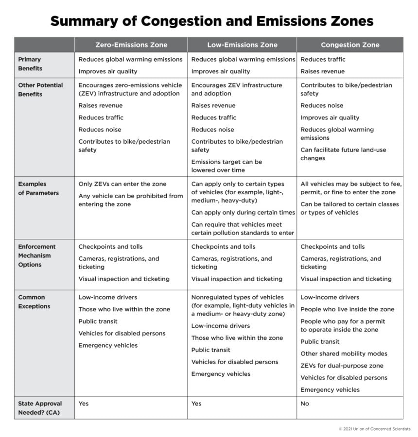 Summary of Congestion and Emissions Zones