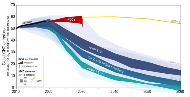 a graph from the UNFCCC shows the discrepancy between countries' Nationally Determined Contributions to emissions reductions, and the  requirements of the Paris Agreement