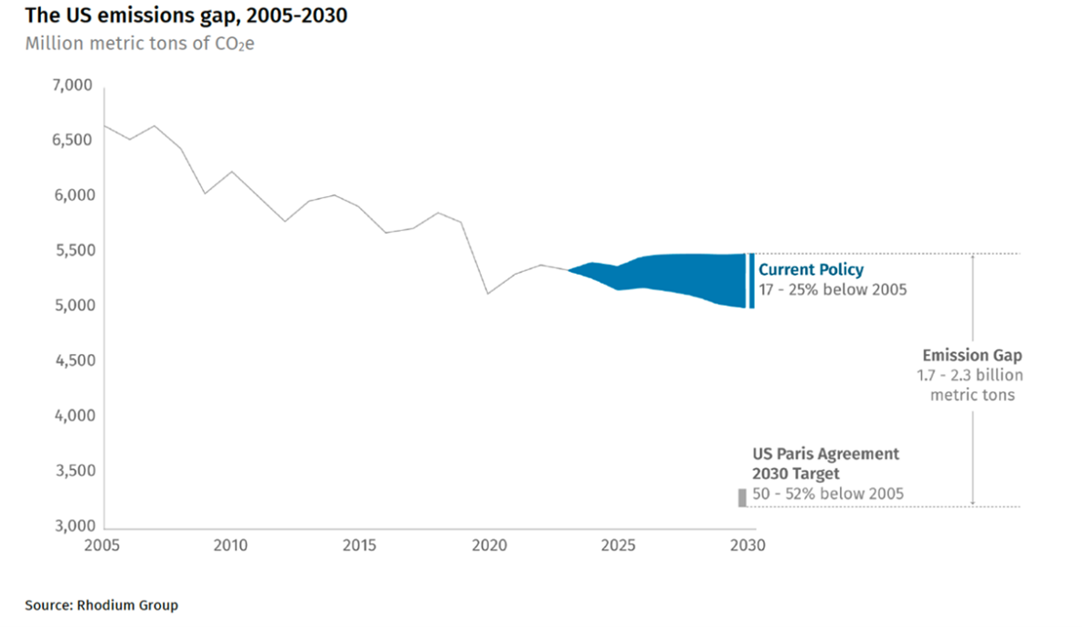The US emissions gap, 2005-2030.