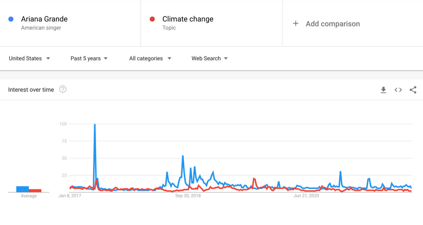 A Google trends graph showing interest in Ariana Grande has exceeded public interest in climate change in Google searches since 2017.