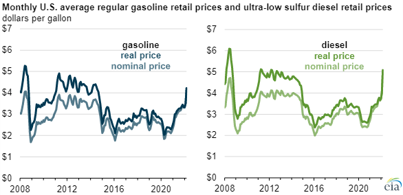 Why Are Gasoline Prices So Volatile? - Union of Concerned Scientists