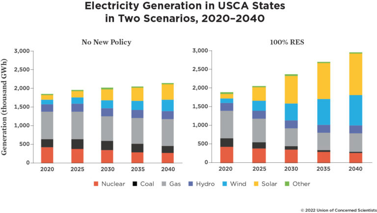 A 100% Renewable Energy Future is Possible, and We Need It - Union of ...