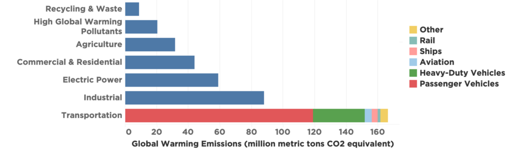 Can California Stop Selling Polluting Cars by 2035? Yes It Can. - Union