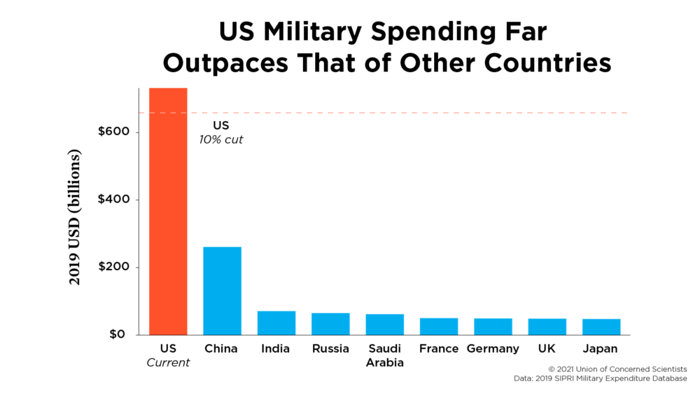 Defense Spending Reaches Record High As Pentagon Fails Its Audit – For ...