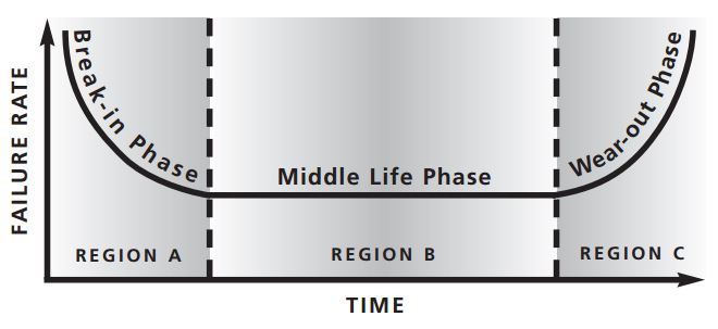 Bathtub curve